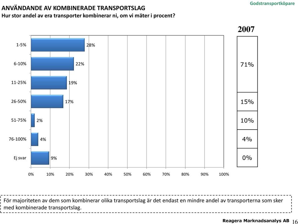 Godstransportköpare 1-5% 28% 6-10% 22% 71% 11-25% 19% 26-50% 17% 15% 51-75% 2% 10% 76-100% 4% 4%