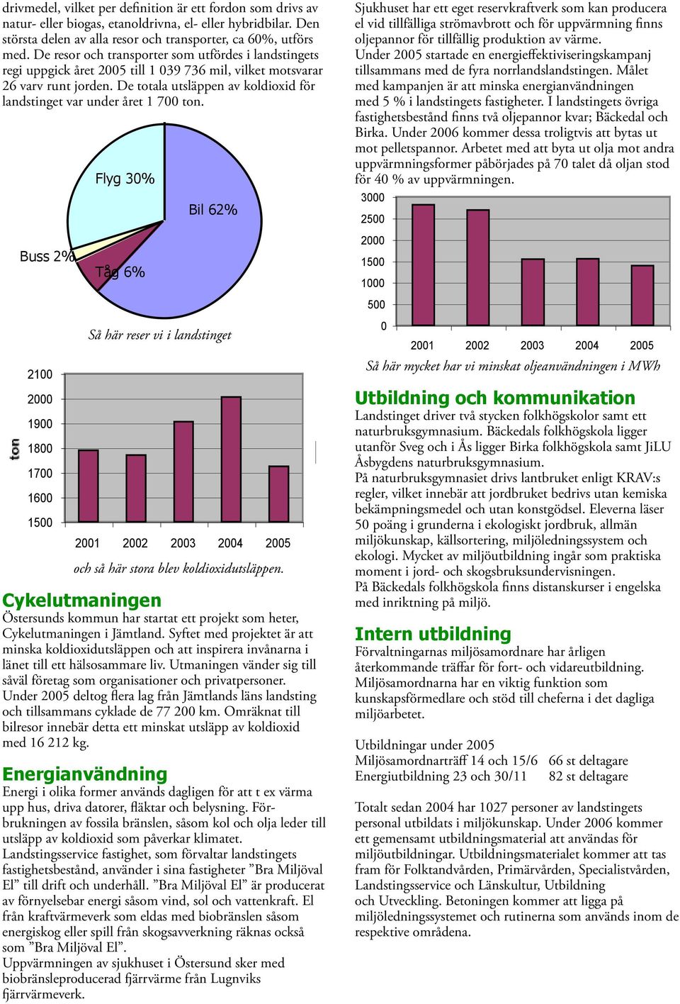 De totala utsläppen av koldioxid för landstinget var under året 1 700 ton.