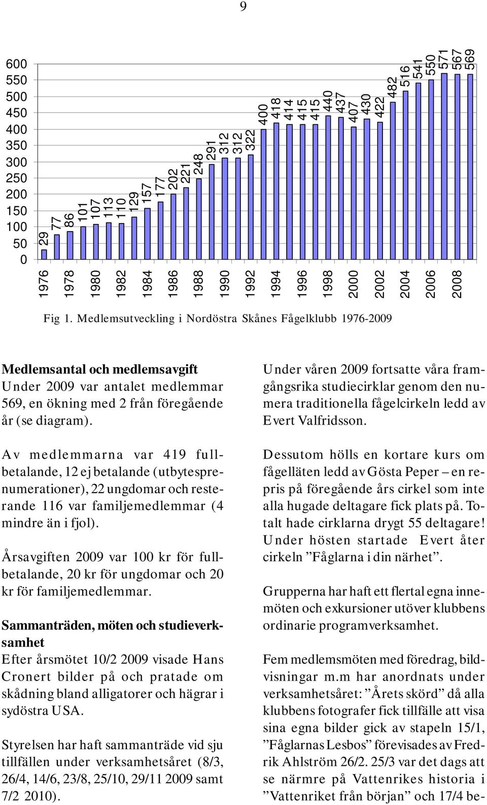Medlemsutveckling i Nordöstra Skånes Fågelklubb 1976-2009 Medlemsantal och medlemsavgift Under 2009 var antalet medlemmar 569, en ökning med 2 från föregående år (se diagram).