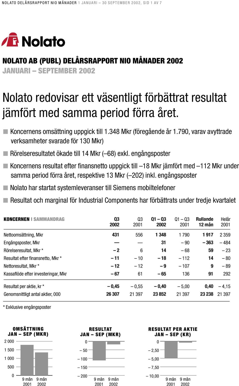 79, varav avyttrade verksamheter svarade för 13 Mkr) Rörelseresultatet ökade till 14 Mkr ( 68) exkl.