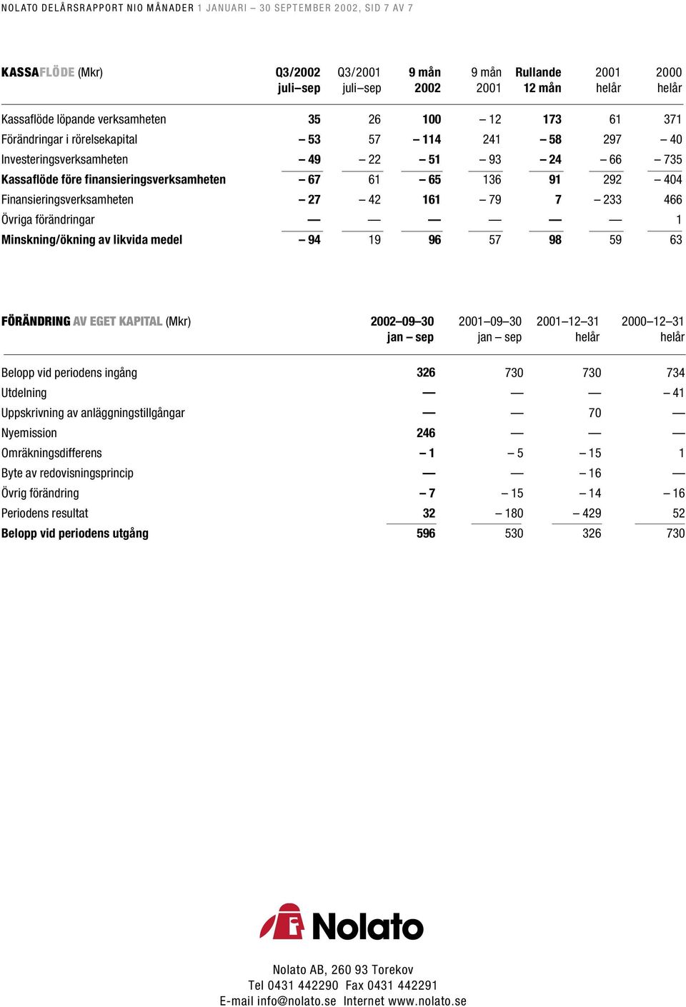 61 65 136 91 292 44 Finansieringsverksamheten 27 42 161 79 7 233 466 Övriga förändringar 1 Minskning/ökning av likvida medel 94 19 96 57 98 59 63 FÖRÄNDRING AV EGET KAPITAL (Mkr) 9 3 9 3 12 31 2 12