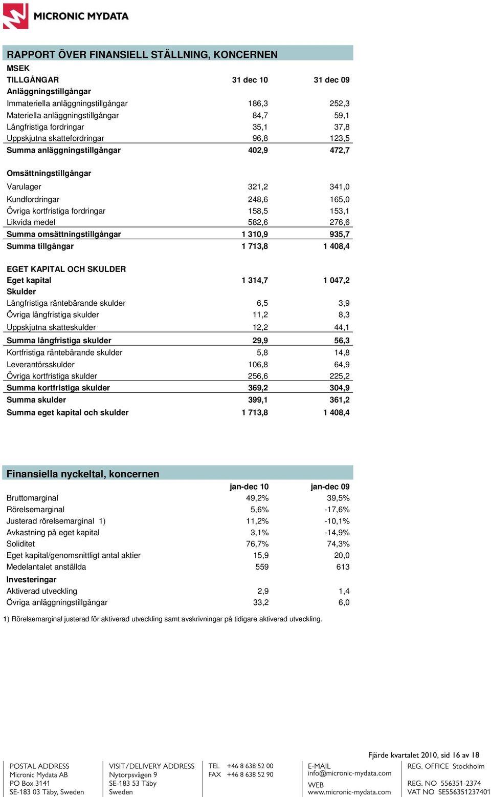 kortfristiga fordringar 158,5 153,1 Likvida medel 582,6 276,6 Summa omsättningstillgångar 1 310,9 935,7 Summa tillgångar 1 713,8 1 408,4 EGET KAPITAL OCH SKULDER Eget kapital 1 314,7 1 047,2 Skulder