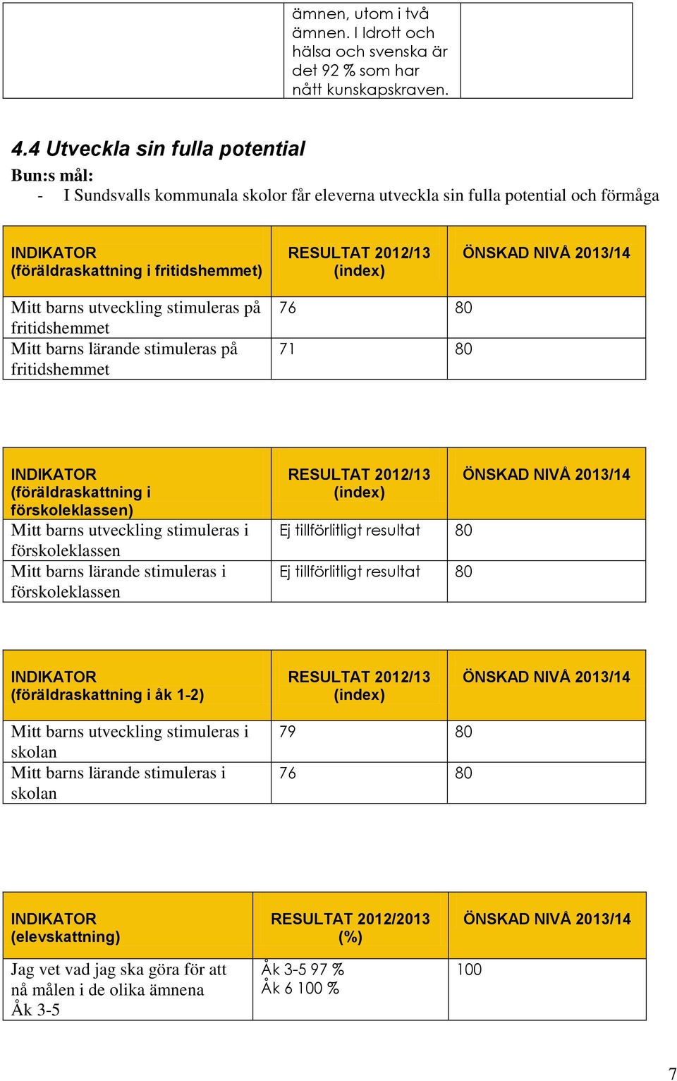 stimuleras på fritidshemmet Mitt barns lärande stimuleras på fritidshemmet 76 80 71 80 (föräldraskattning i förskoleklassen) Mitt barns utveckling stimuleras i förskoleklassen Mitt barns lärande