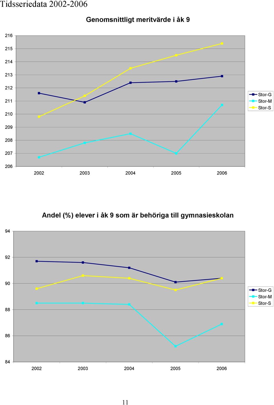 2002 2003 Andel (%) elever i åk 9 som är behöriga