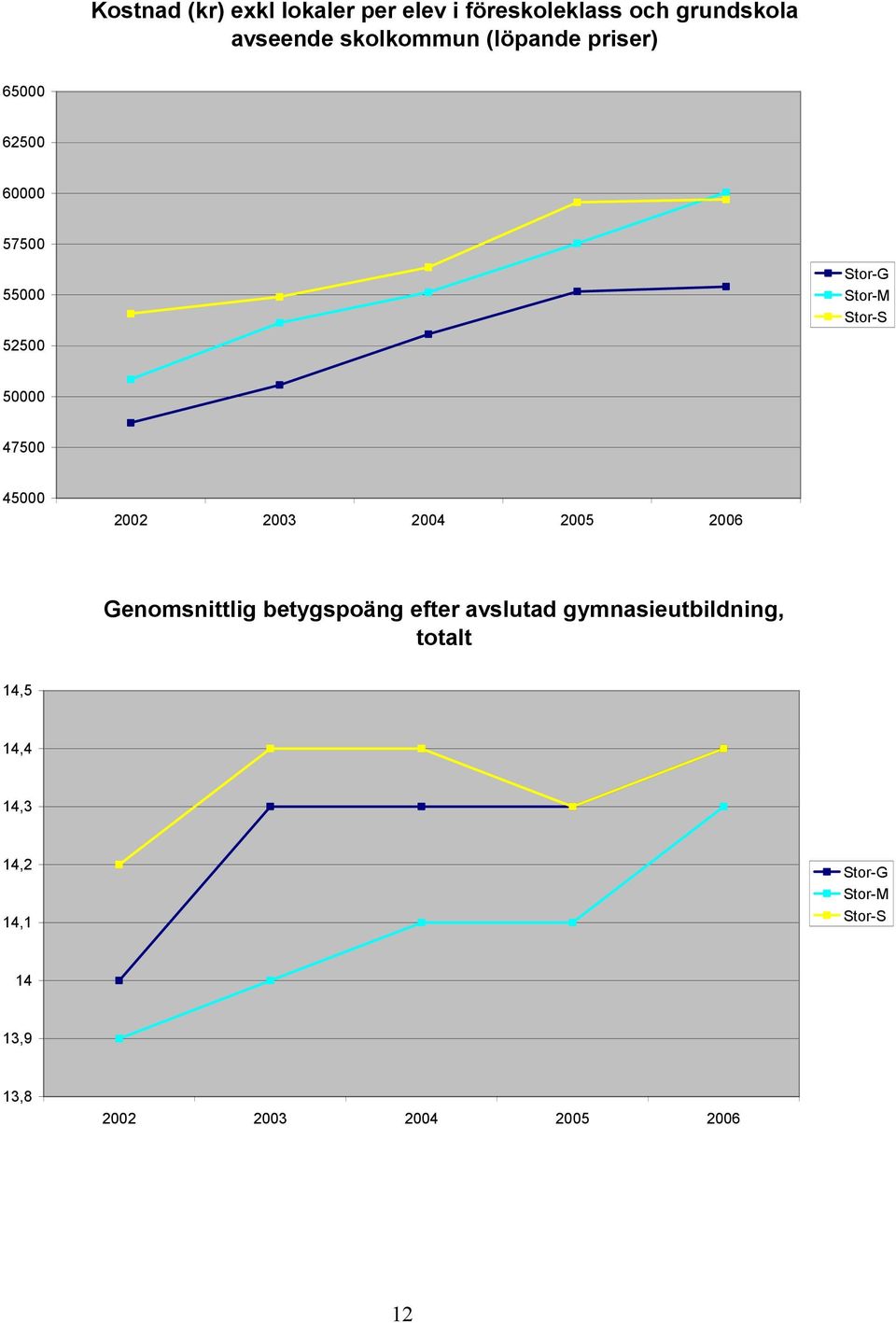 52500 50000 47500 45000 2002 2003 Genomsnittlig betygspoäng efter