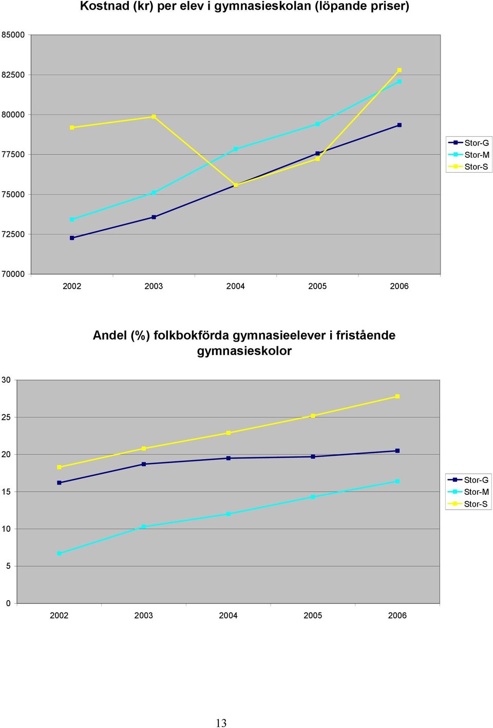2002 2003 Andel (%) folkbokförda gymnasieelever i