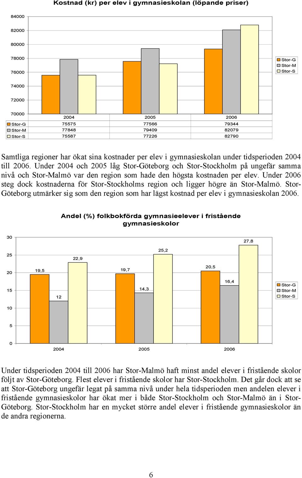 Under 2006 steg dock kostnaderna för tockholms region och ligger högre än almö. Stor- Göteborg utmärker sig som den region som har lägst kostnad per elev i gymnasieskolan 2006.