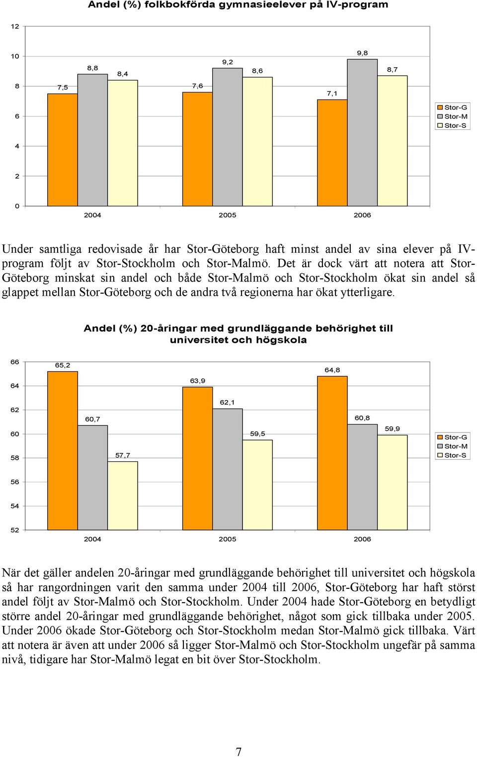 Det är dock värt att notera att Stor- Göteborg minskat sin andel och både almö och tockholm ökat sin andel så glappet mellan öteborg och de andra två regionerna har ökat ytterligare.