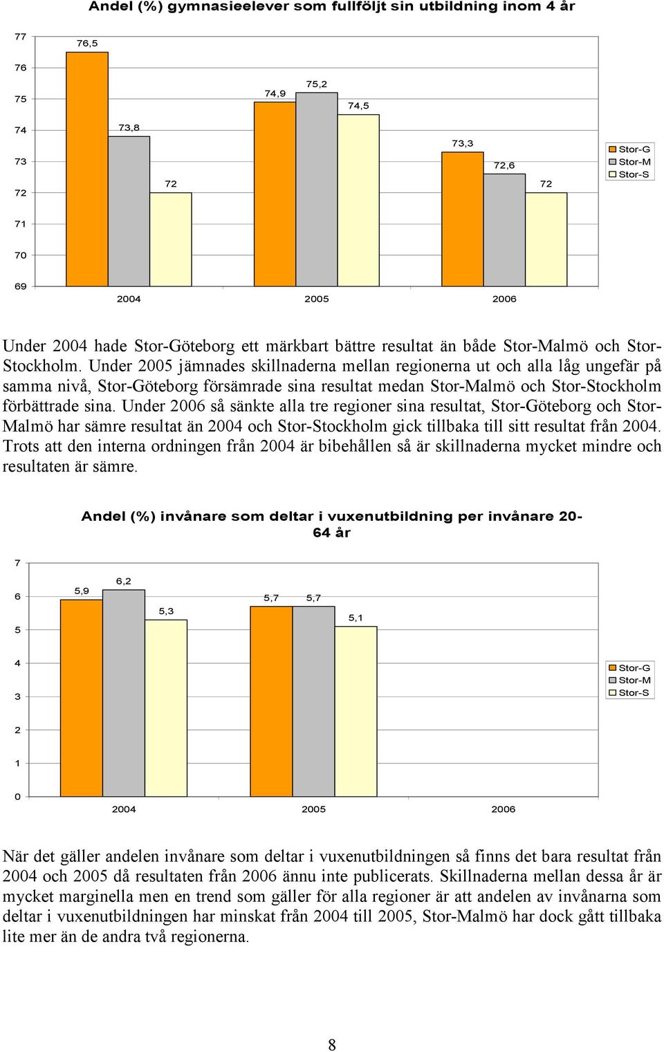 Under 2006 så sänkte alla tre regioner sina resultat, öteborg och Stor- Malmö har sämre resultat än 2004 och tockholm gick tillbaka till sitt resultat från 2004.