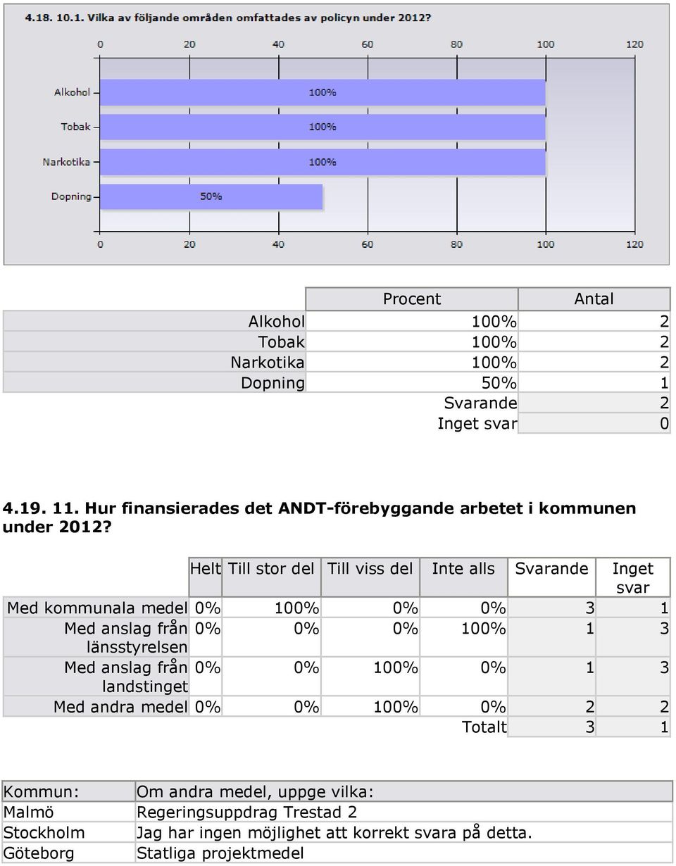 Helt Till stor del Till viss del Inte alls Svarande Inget svar Med kommunala medel 0% 100% 0% 0% 3 1 Med anslag från 0% 0% 0% 100% 1 3