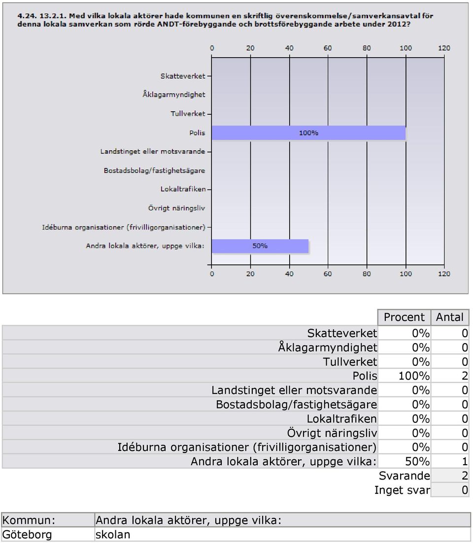 0% 0 Idéburna organisationer (frivilligorganisationer) 0% 0 Andra lokala aktörer, uppge