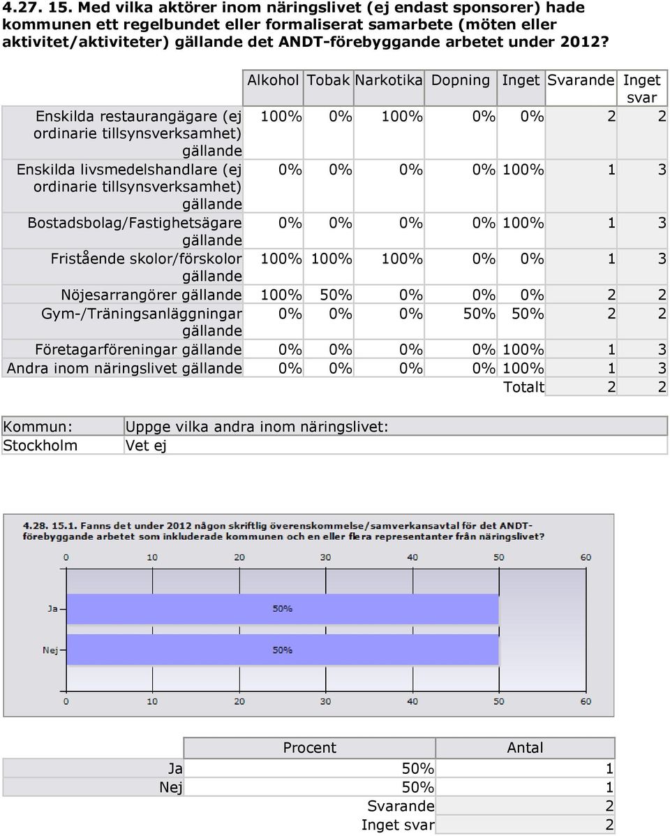 2012? Alkohol Tobak Narkotika Dopning Inget Svarande Inget svar Enskilda restaurangägare (ej 100% 0% 100% 0% 0% 2 2 ordinarie tillsynsverksamhet) gällande Enskilda livsmedelshandlare (ej 0% 0% 0% 0%