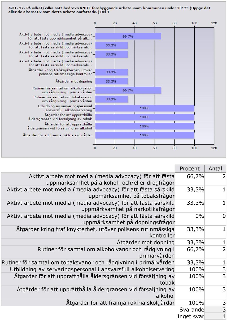 uppmärksamhet på dopningsfrågor Åtgärder kring trafiknykterhet, utöver polisens rutinmässiga 33,3% 1 kontroller Åtgärder mot dopning 33,3% 1 Rutiner för samtal om alkoholvanor och rådgivning i 66,7%