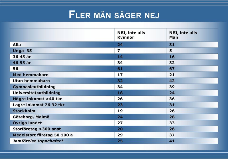 Universitetsutbildning 18 24 Högre inkomst >40 tkr 26 36 Lägre inkomst 26 32 tkr 23 31 Stockholm 19 26
