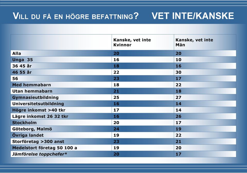 30 56 23 17 Med hemmabarn 18 22 Utan hemmabarn 21 18 Gymnasieutbildning 25 27 Universitetsutbildning 16 14 Högre