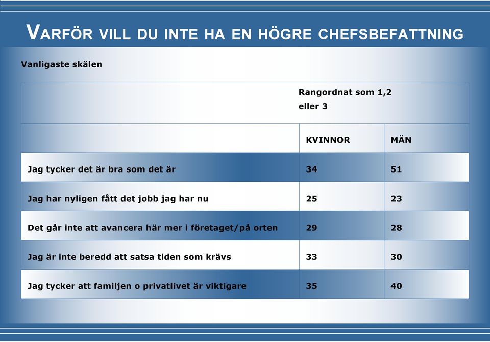 jag har nu 25 23 Det går inte att avancera här mer i företaget/på orten 29 28 Jag är inte