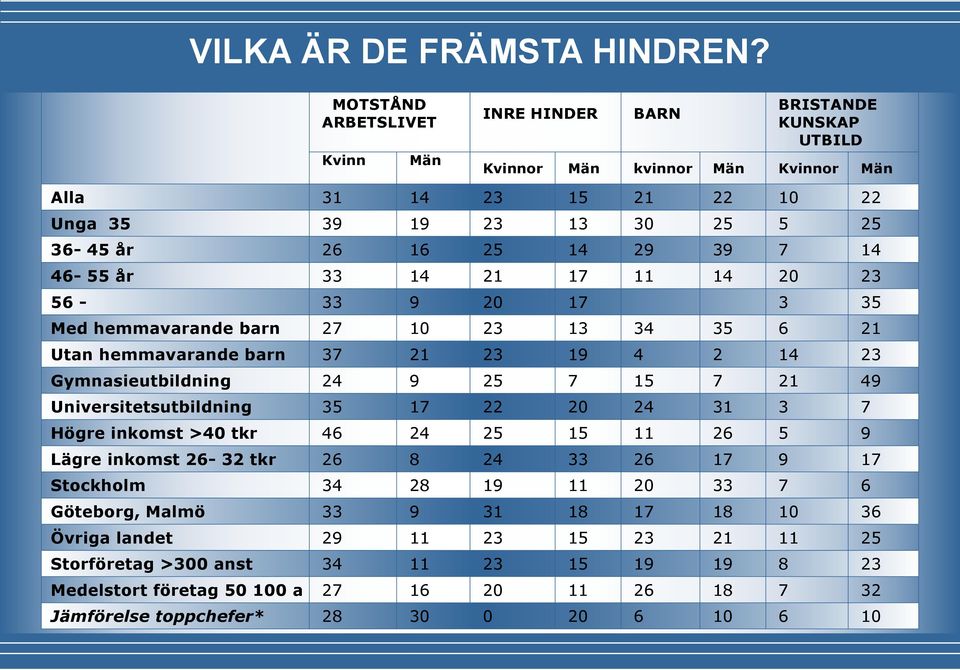 14 46-55 år 33 14 21 17 11 14 20 23 56-33 9 20 17 3 35 Med hemmavarande barn 27 10 23 13 34 35 6 21 Utan hemmavarande barn 37 21 23 19 4 2 14 23 Gymnasieutbildning 24 9 25 7 15 7 21 49