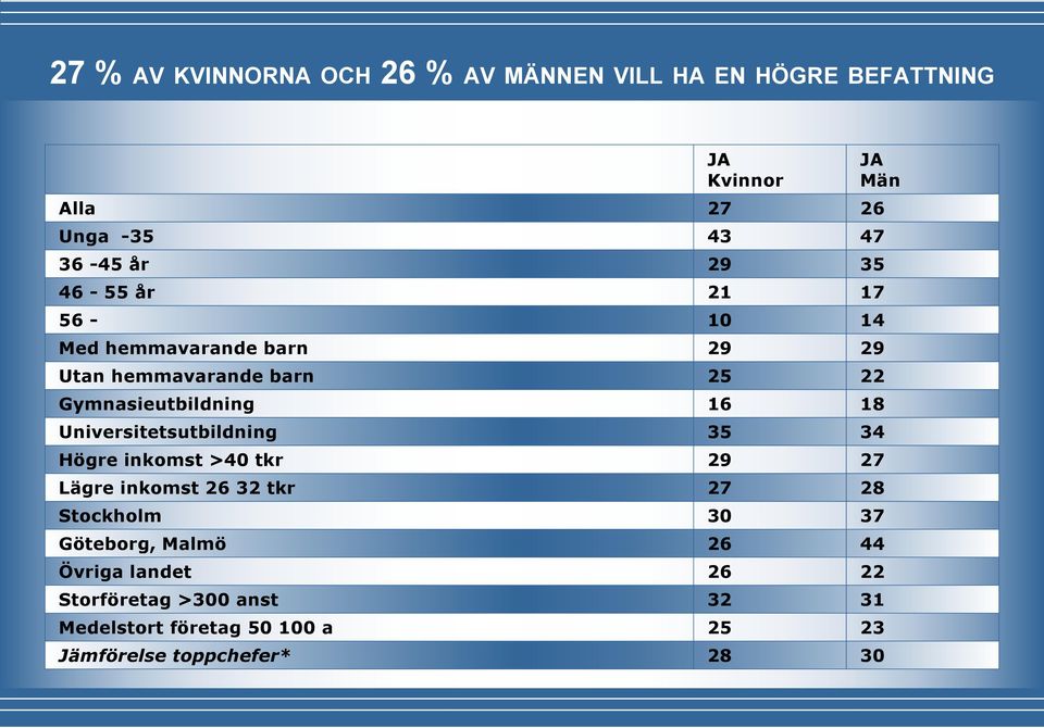Universitetsutbildning 35 34 Högre inkomst >40 tkr 29 27 Lägre inkomst 26 32 tkr 27 28 Stockholm 30 37 Göteborg,