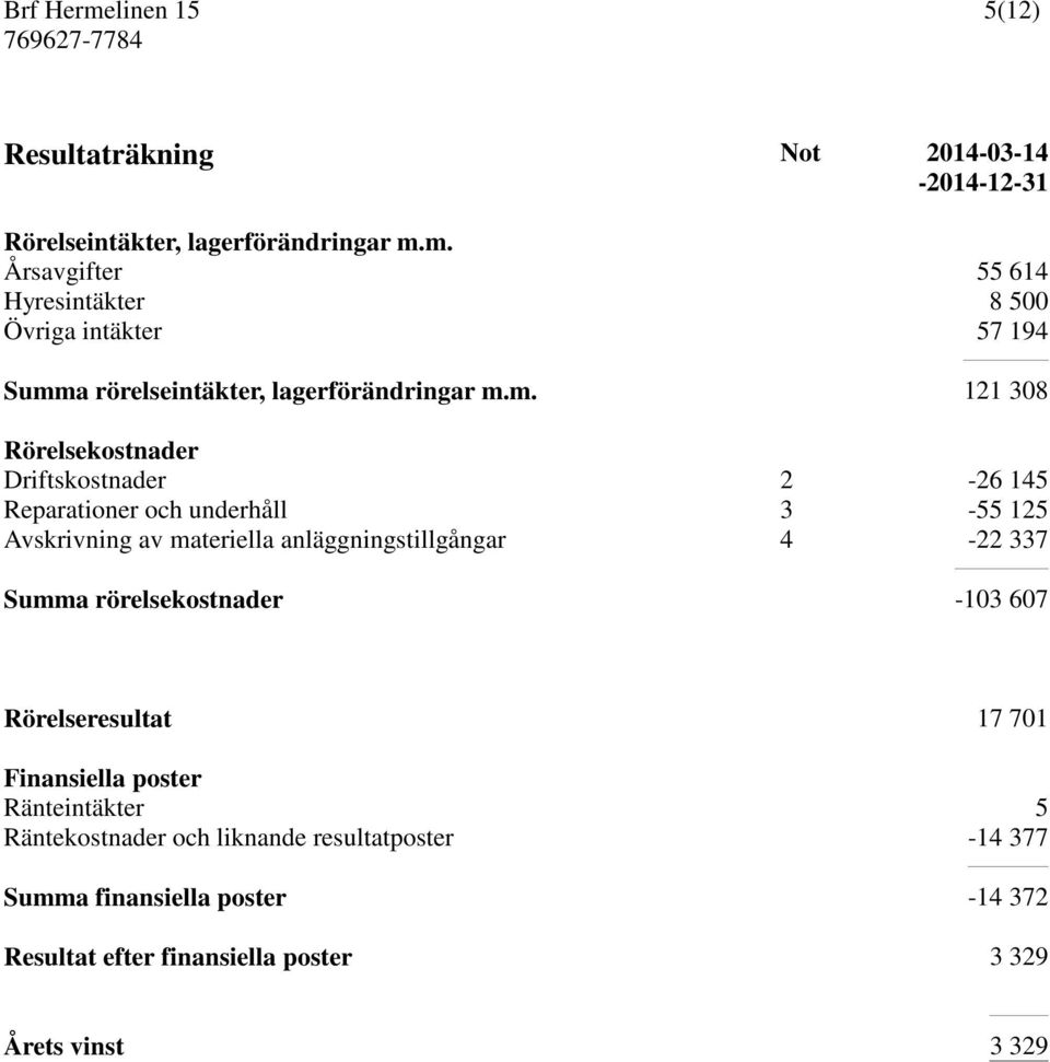 Driftskostnader 2-26 145 Reparationer och underhåll 3-55 125 Avskrivning av materiella anläggningstillgångar 4-22 337 Summa rörelsekostnader