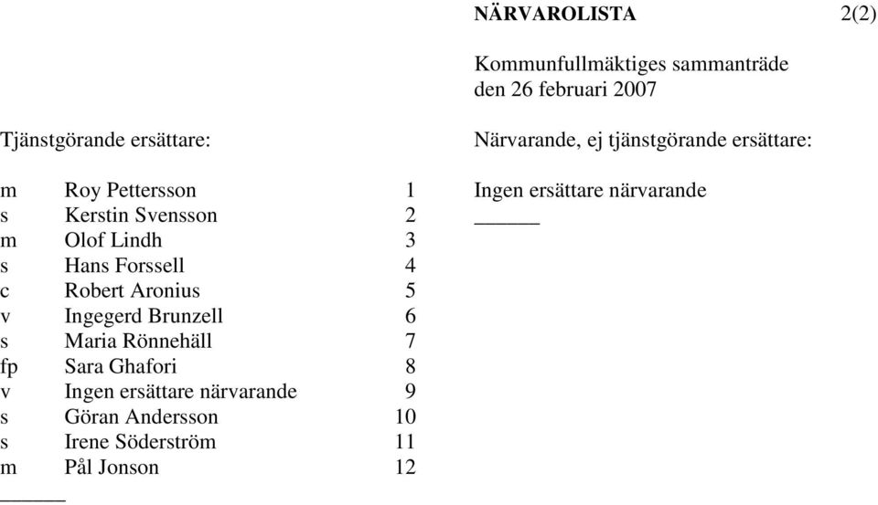 Svensson 2 m Olof Lindh 3 s Hans Forssell 4 c Robert Aronius 5 v Ingegerd Brunzell 6 s Maria