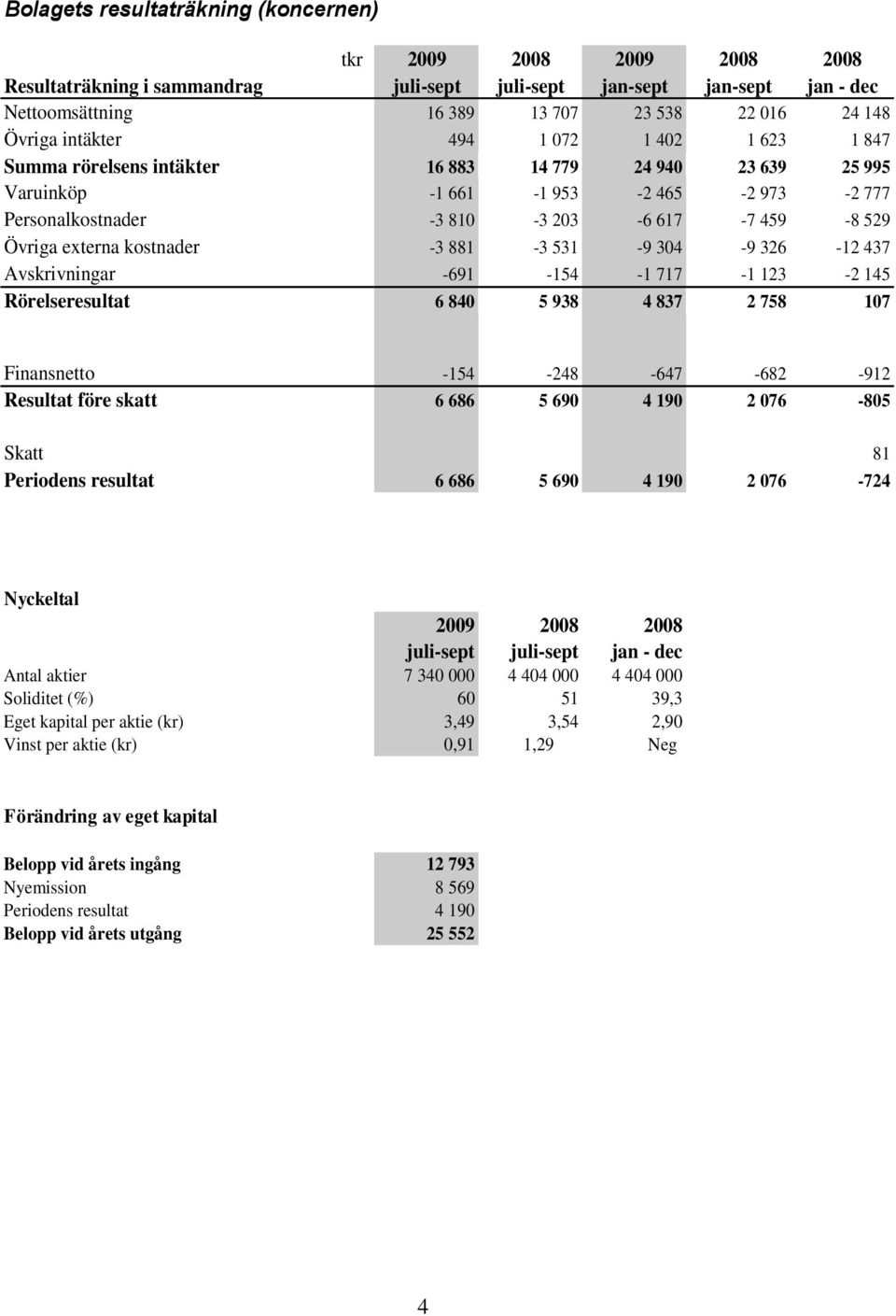 Övriga externa kostnader -3 881-3 531-9 304-9 326-12 437 Avskrivningar -691-154 -1 717-1 123-2 145 Rörelseresultat 6 840 5 938 4 837 2 758 107 Finansnetto -154-248 -647-682 -912 Resultat före skatt 6