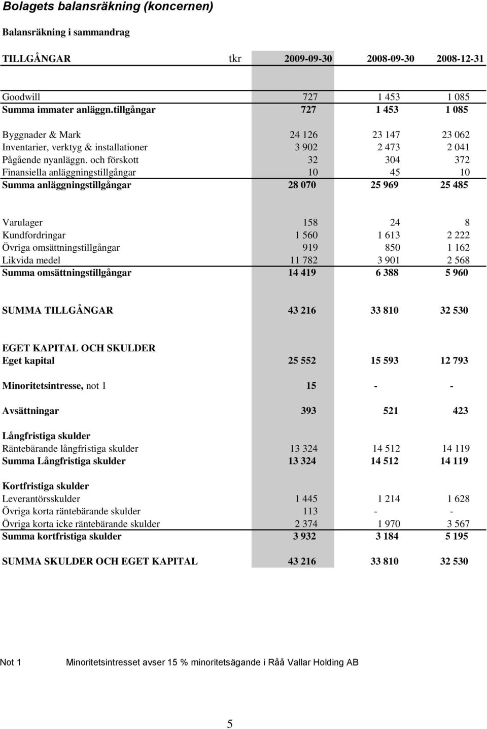 och förskott 32 304 372 Finansiella anläggningstillgångar 10 45 10 Summa anläggningstillgångar 28 070 25 969 25 485 Varulager 158 24 8 Kundfordringar 1 560 1 613 2 222 Övriga omsättningstillgångar