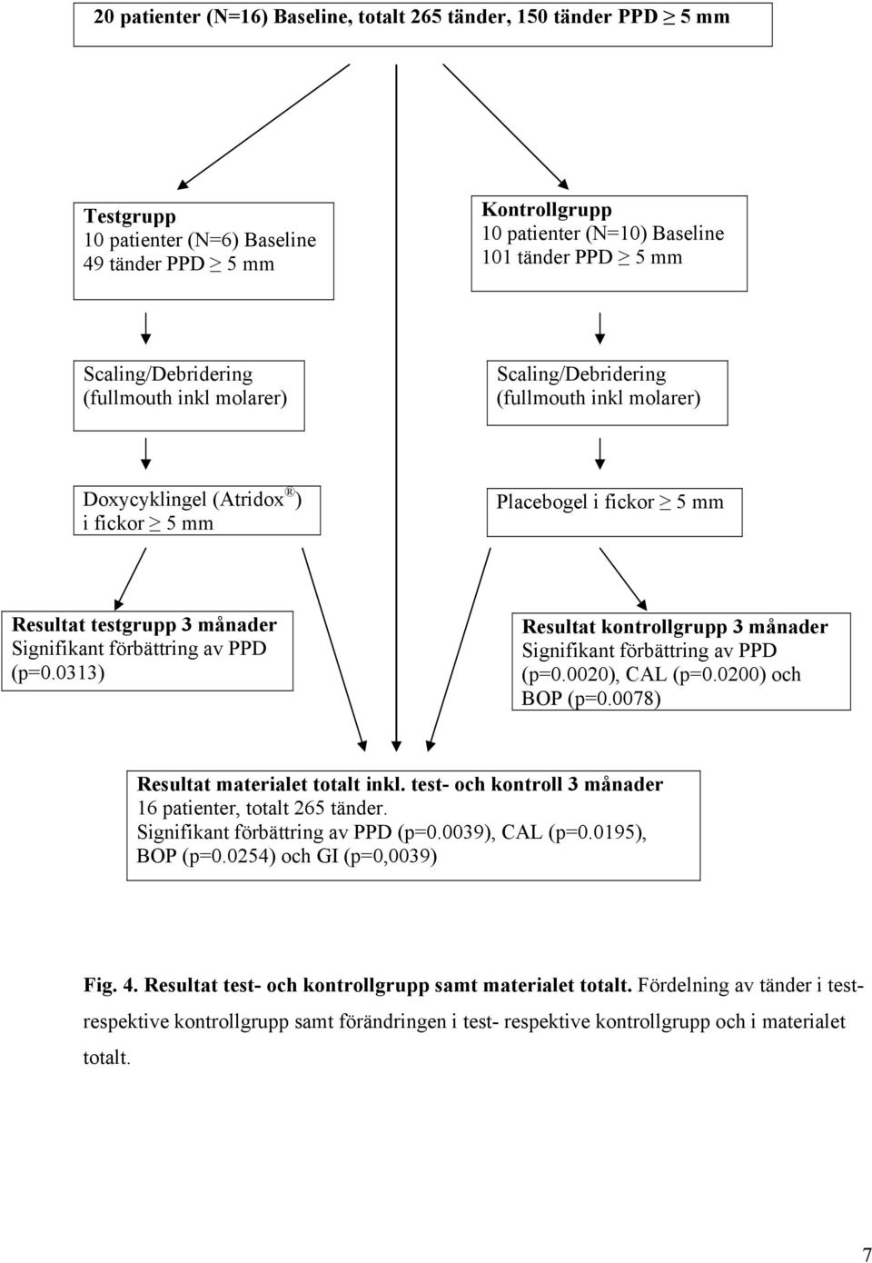förbättring av PPD (p=0.0313) Resultat kontrollgrupp 3 månader Signifikant förbättring av PPD (p=0.0020), CAL (p=0.0200) och BOP (p=0.0078) Resultat materialet totalt inkl.