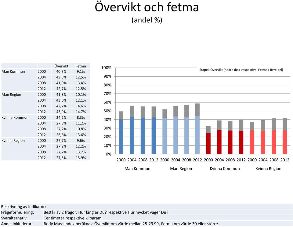 % Stapel: Övervikt (nedre del) respektive Fetma ( övre del) Består av 2 frågor: Hur lång är Du? respektive Hur mycket väger Du?