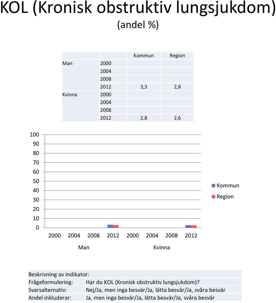 Nej/Ja, men inga besvär/ja, lätta besvär/ja, svåra