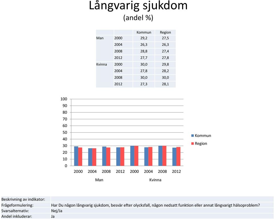 någon långvarig sjukdom, besvär efter olycksfall, någon