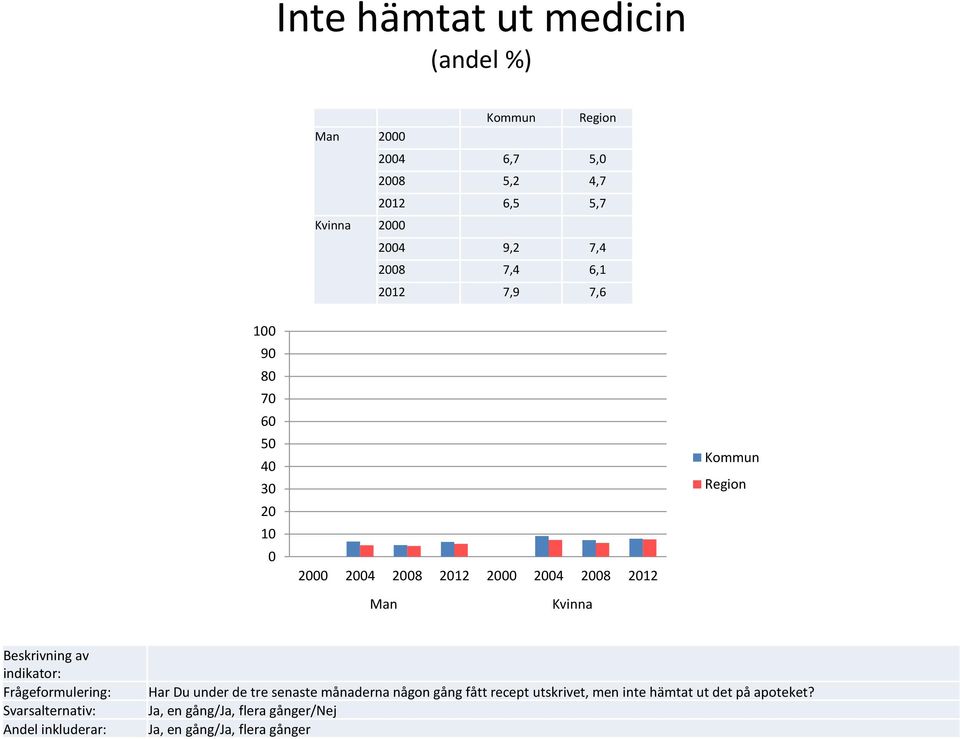 månaderna någon gång fått recept utskrivet, men inte hämtat ut det på