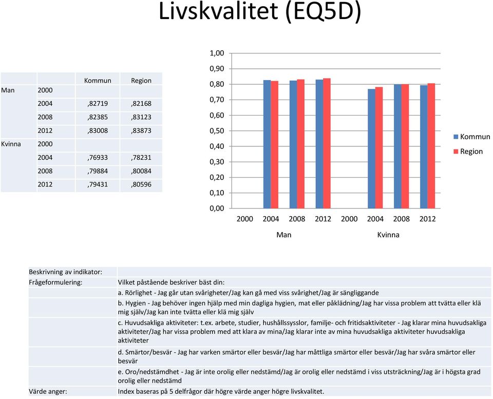 Hygien - Jag behöver ingen hjälp med min dagliga hygien, mat eller påklädning/jag har vissa problem att tvätta eller klä mig själv/jag kan inte tvätta eller klä mig själv c.