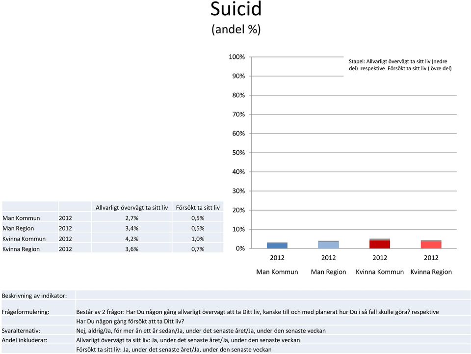 planerat hur Du i så fall skulle göra? respektive Har Du någon gång försökt att ta Ditt liv?