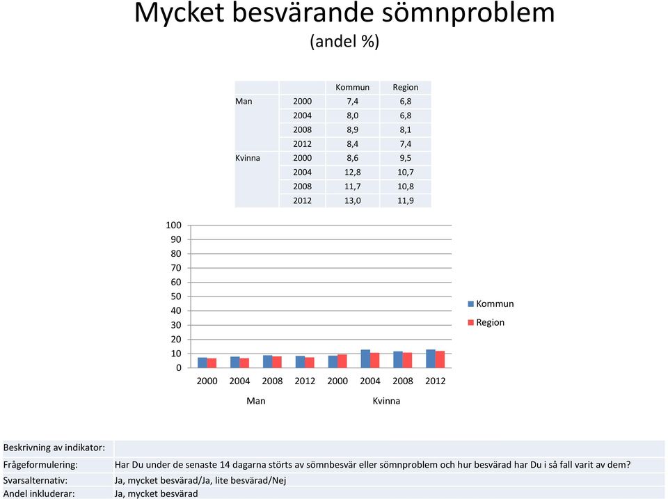 störts av sömnbesvär eller sömnproblem och hur besvärad har Du i så fall