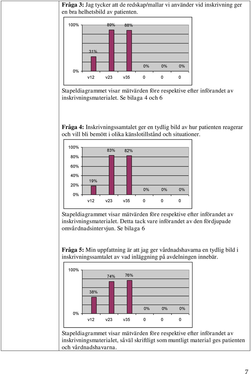 Se bilaga 4 och 6 Fråga 4: Inskrivningssamtalet ger en tydlig bild av hur patienten reagerar och vill bli bemött i olika känslotillstånd och situationer.