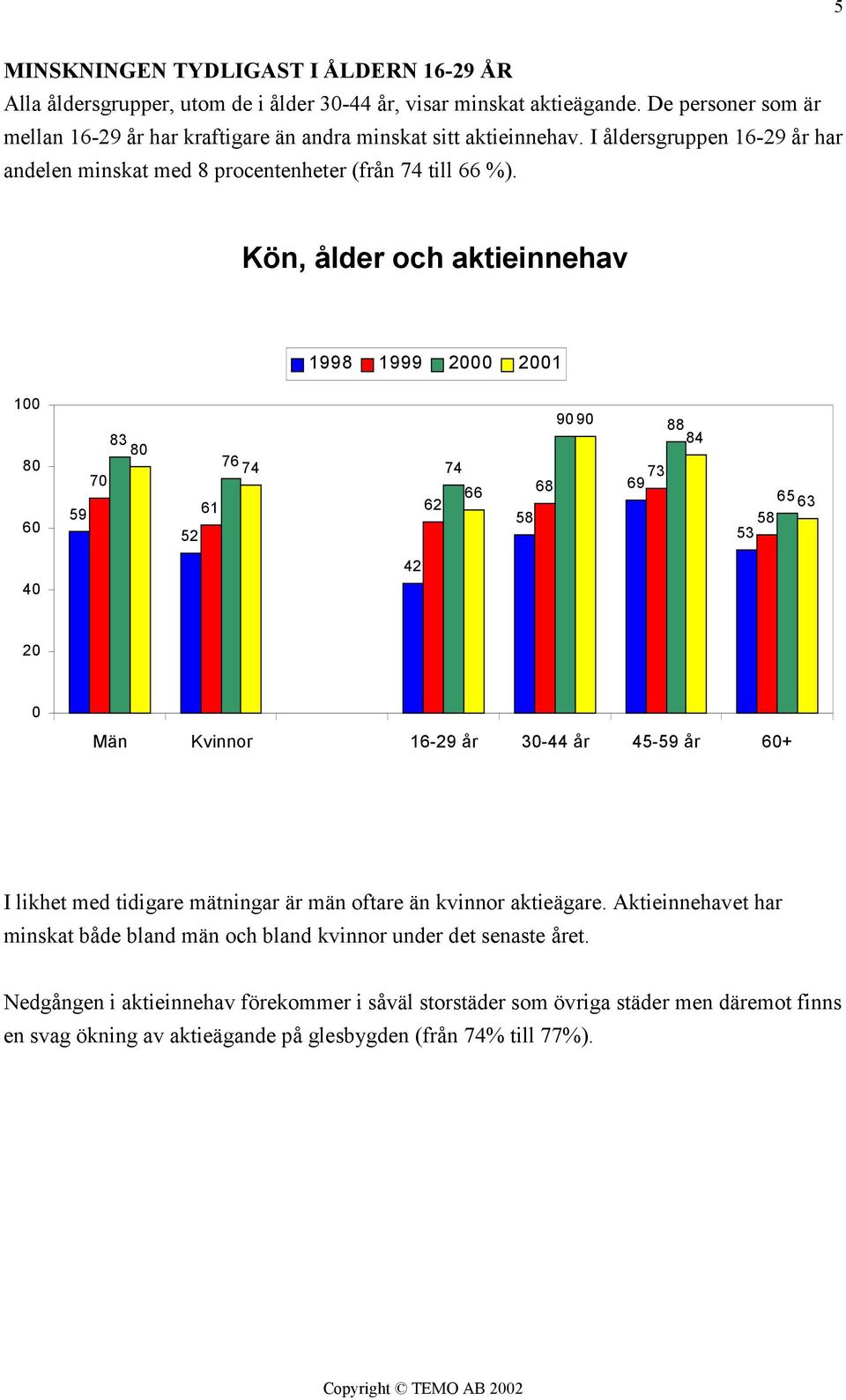 Kön, ålder och aktieinnehav 1998 1999 2 21 1 6 83 7 59 76 74 74 66 61 62 52 9 9 88 84 73 68 69 58 65 63 58 53 42 4 2 Män Kvinnor 16-29 år 3-44 år 45-59 år 6+ I likhet med tidigare