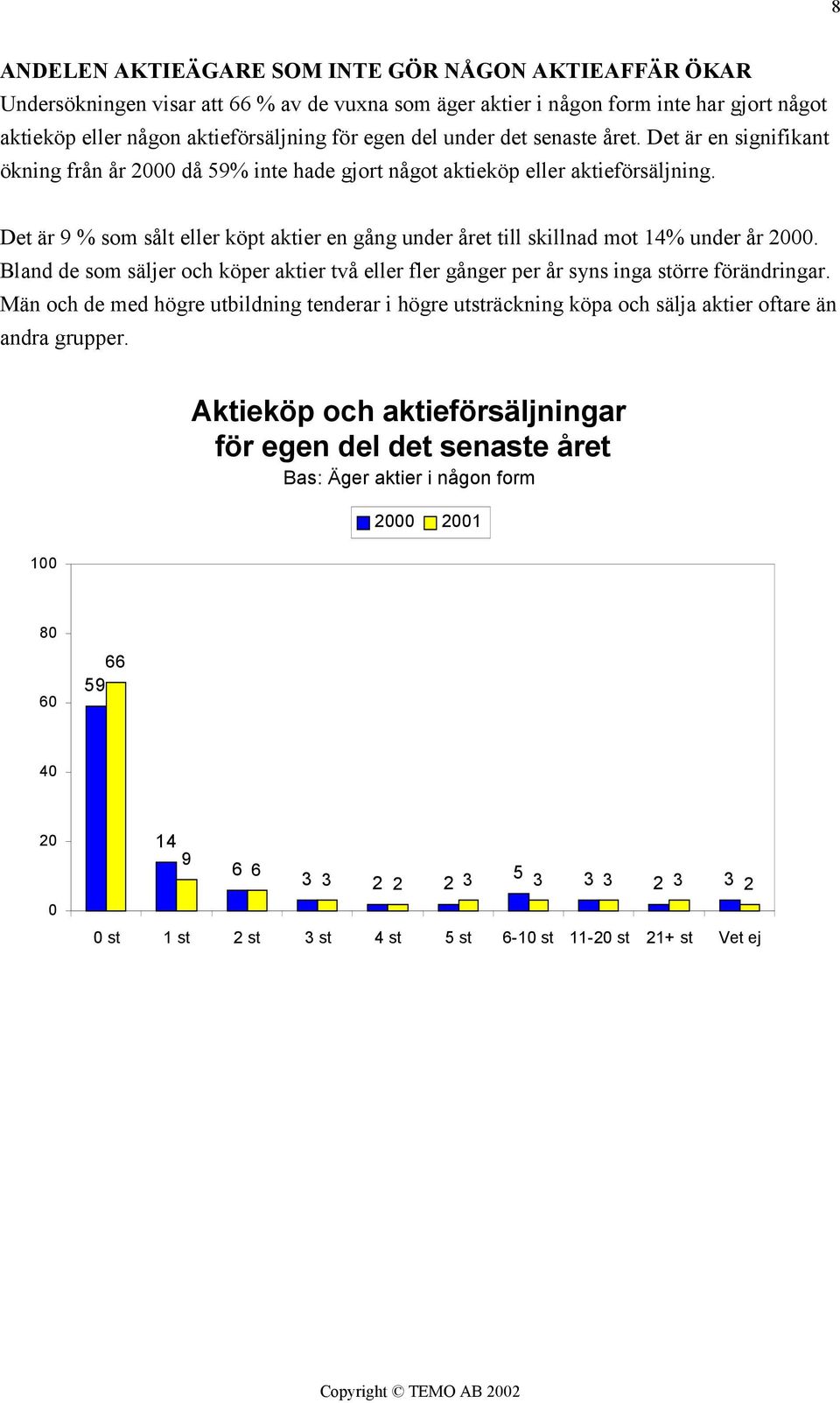 Det är 9 % som sålt eller köpt aktier en gång under året till skillnad mot 14% under år 2. Bland de som säljer och köper aktier två eller fler gånger per år syns inga större förändringar.