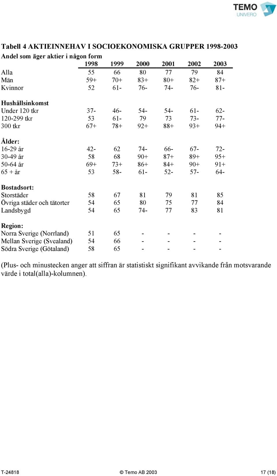 73+ 86+ 84+ 90+ 91+ 65 + år 53 58-61- 52-57- 64- Bostadsort: Storstäder 58 67 81 79 81 85 Övriga städer och tätorter 54 65 80 75 77 84 Landsbygd 54 65 74-77 83 81 Region: Norra Sverige (Norrland) 51