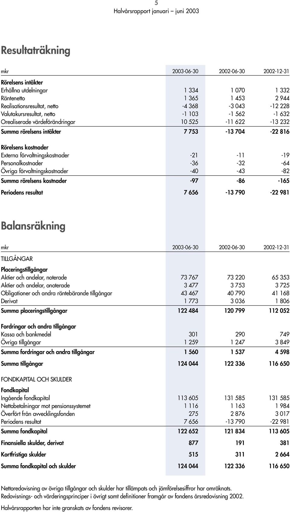 -19 Personalkostnader -36-32 -64 Övriga förvaltningskostnader -40-43 -82 Summa rörelsens kostnader -97-86 -165 Periodens resultat 7 656-13 790-22 981 Balansräkning mkr 2003-06-30 2002-06-30