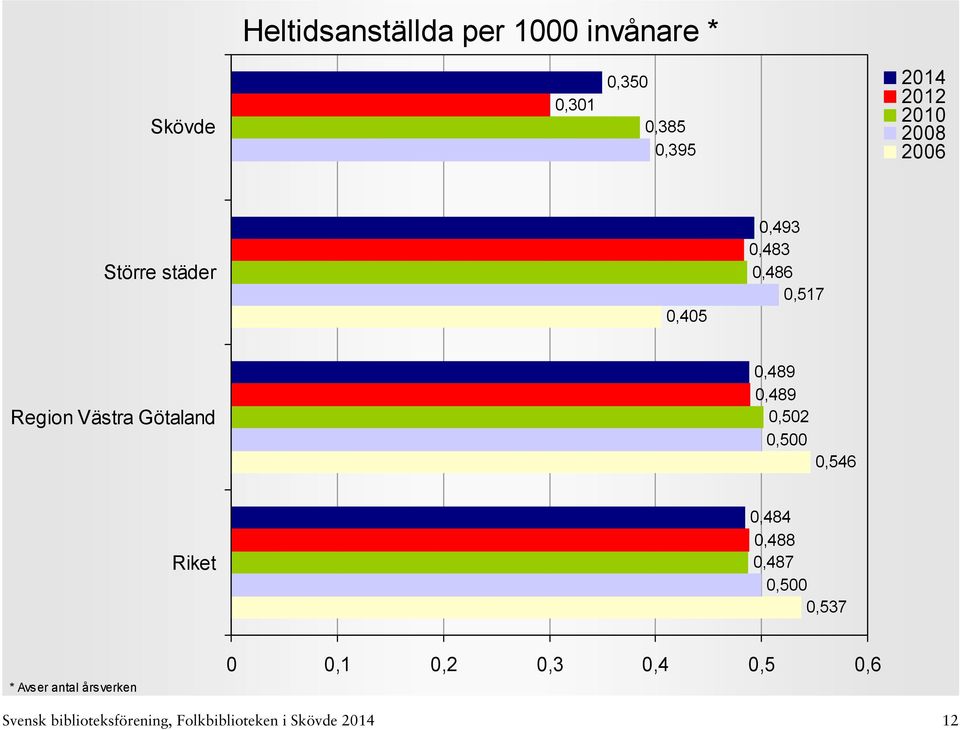 0,502 0,500 0,546 0,484 0,488 0,487 0,500 0,537 * Avser antal årsverken