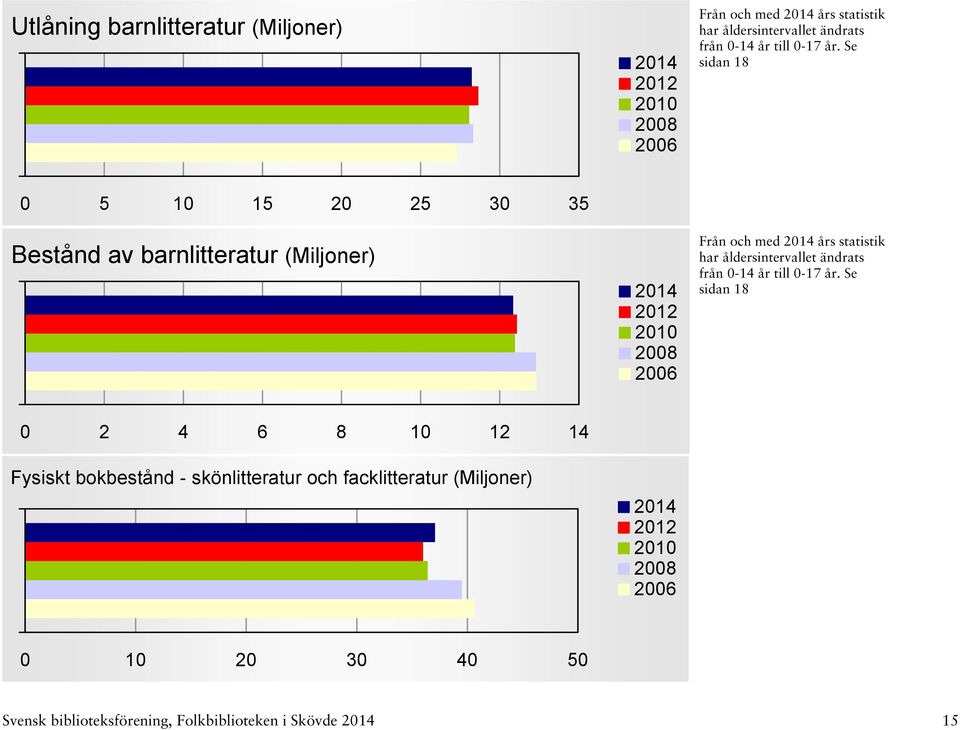 Se sidan 18 0 5 10 15 20 25 30 35 Bestånd av barnlitteratur (Miljoner) Från och med års statistik har