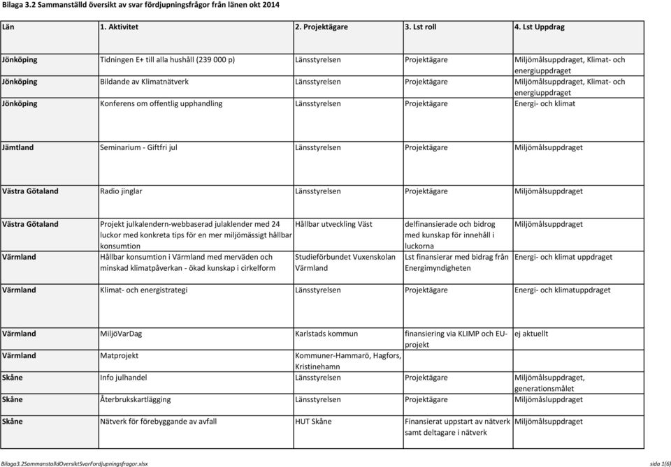 Miljömålsuppdraget, Klimat- och energiuppdraget Konferens om offentlig upphandling Länsstyrelsen Projektägare Energi- och klimat Jämtland Seminarium - Giftfri jul Länsstyrelsen Projektägare