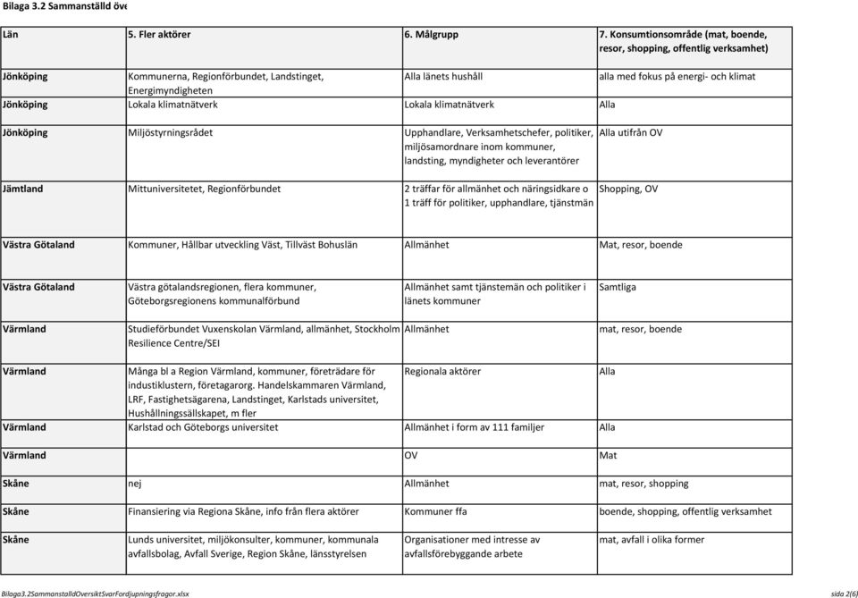 klimatnätverk Lokala klimatnätverk Alla Miljöstyrningsrådet Upphandlare, Verksamhetschefer, politiker, miljösamordnare inom kommuner, landsting, myndigheter och leverantörer Alla utifrån OV Jämtland