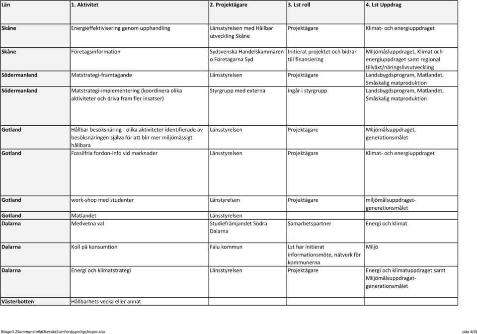 och bidrar Miljömåsluppdraget, Klimat och o Företagarna Syd till finansiering energiuppdraget samt regional tillväxt/näringslivsutveckling Matstrategi-framtagande Länsstyrelsen Projektägare