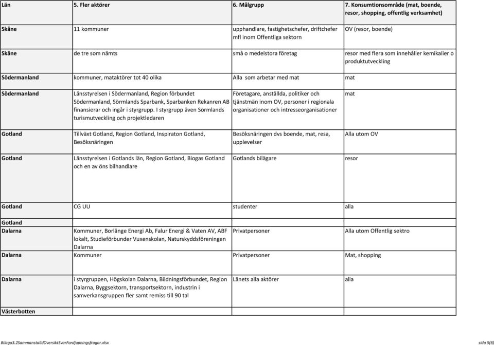 medelstora företag resor med flera som innehåller kemikalier o produktutveckling kommuner, mataktörer tot 40 olika Alla som arbetar med mat mat Länsstyrelsen i, Region förbundet, Sörmlands Sparbank,