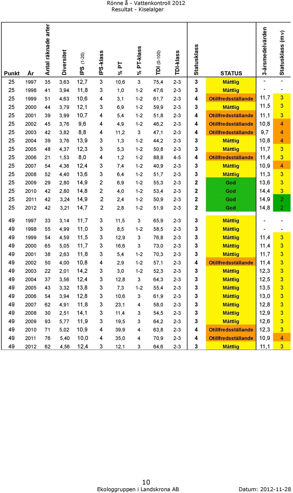 25 2001 39 3,99 10,7 4 5,4 1-2 51,8 2-3 4 Otillfredsställande 11,1 3 25 2002 45 3,76 9,6 4 4,9 1-2 46,2 2-3 4 Otillfredsställande 10,8 4 25 2003 42 3,82 8,8 4 11,2 3 47,1 2-3 4 Otillfredsställande