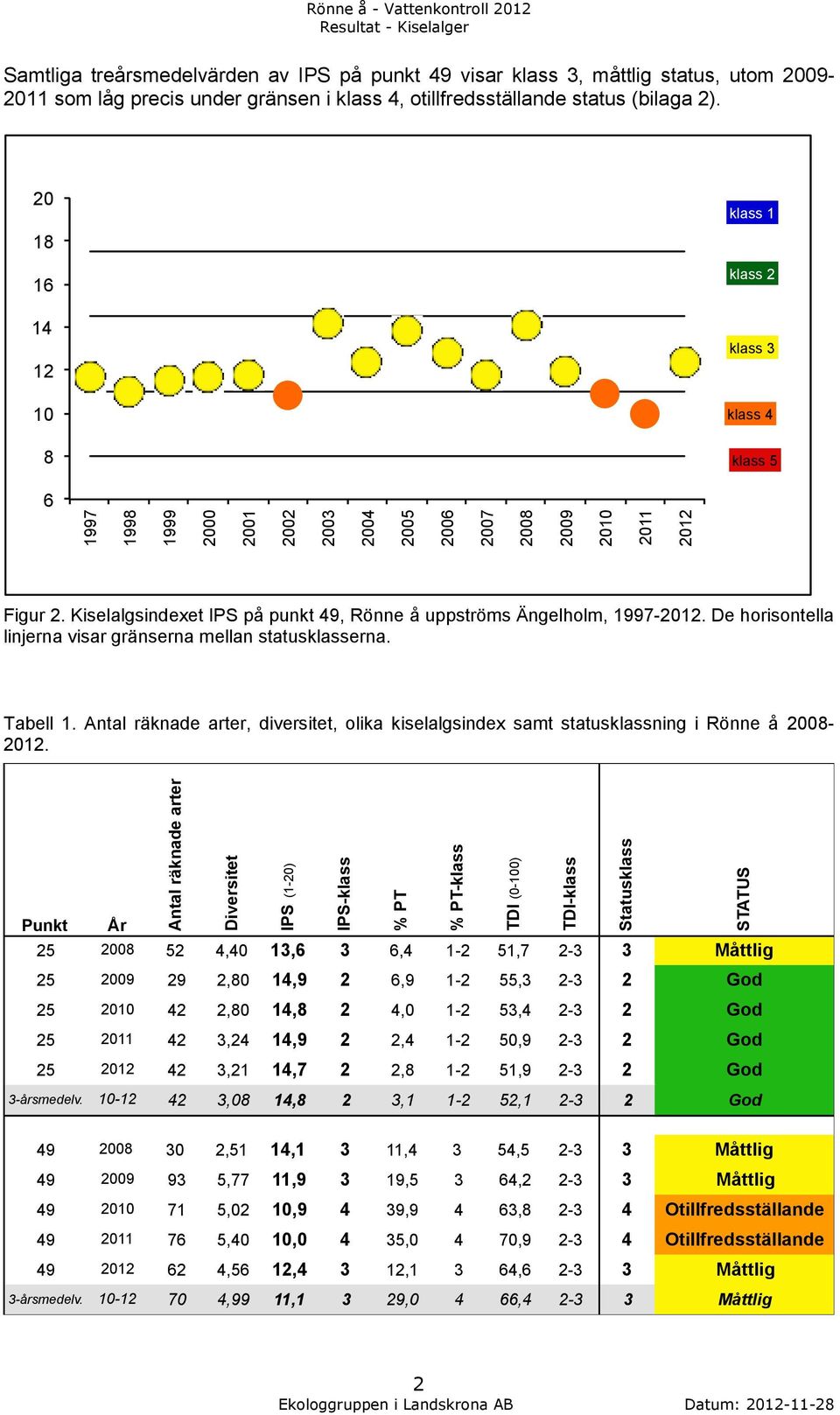 20 18 16 14 12 10 8 klass 1 klass 2 klass 3 klass 4 klass 5 6 Figur 2. Kiselalgsindexet IPS på punkt 49, Rönne å uppströms Ängelholm, 1997-2012.