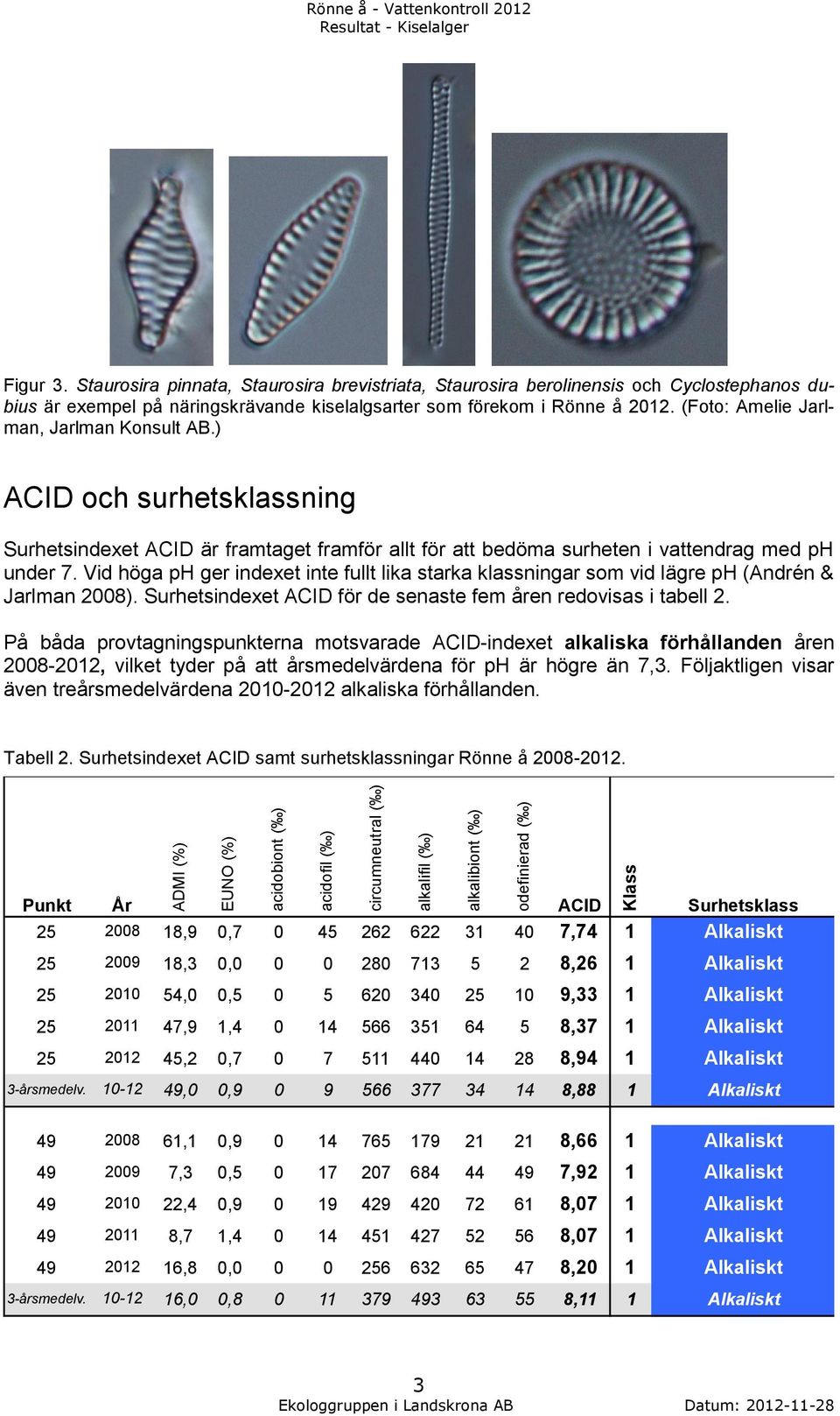 (Foto: Amelie Jarlman, Jarlman Konsult AB.) ACID och surhetsklassning Surhetsindexet ACID är framtaget framför allt för att bedöma surheten i vattendrag med ph under 7.