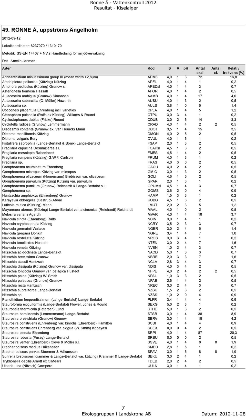 frekvens (%) Achnanthidium minutissimum group III (mean width >2,8µm) ADM3 4,0 1 3 72 16,8 Amphiple