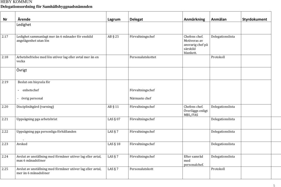 20 Disciplinåtgärd (varning) AB 11 Förvaltningschef Chefens chef. Överläggs enligt MBL/FAS 2.21 Uppsägning pga arbetsbrist LAS 07 Förvaltningschef 2.